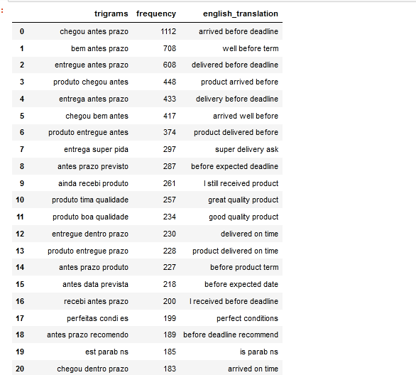  reviews text analysis - most frequently used words translated to english